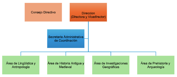 Organigrama institucional del IMHICIHU-CONICET